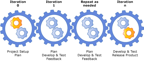 lifeCycle life cycle iteration