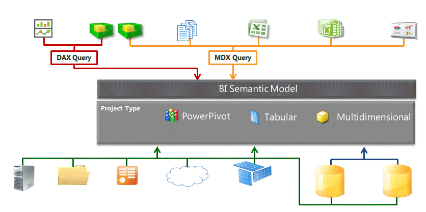 BI Semantic Model